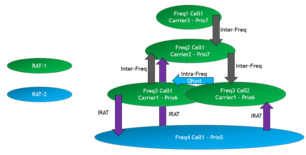 Design A Good Mobility Strategy Idle Mode & Cell Reselection