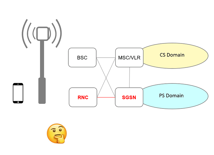 How to Check the Communication status between RNC and SGSN? 3G / 2G
