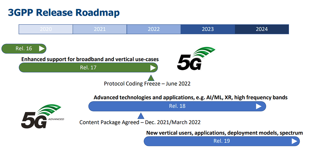 5G Standards Development In 3GPP Release 17 And 18 Specs Protocol 5g standards development in 3gpp release 17 and 18 specs protocol