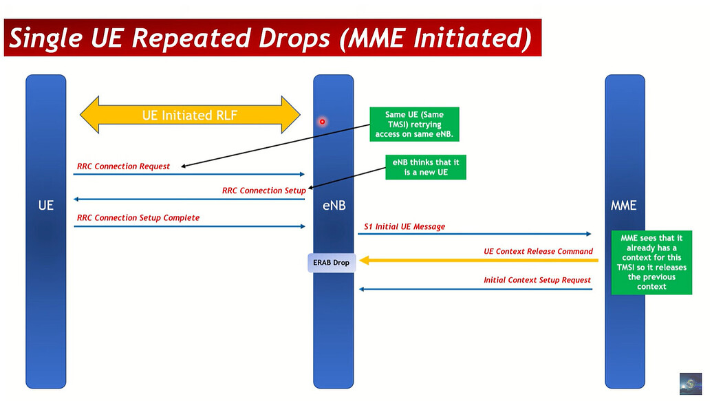 LTE KPI Optimization (Session 3) LTE ERAB Drop Rate 4G LTE