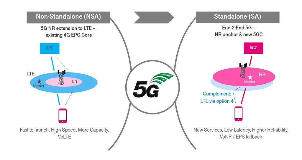 5 best Practice to choose Anchor for NSA 5G Architecture 5G NR