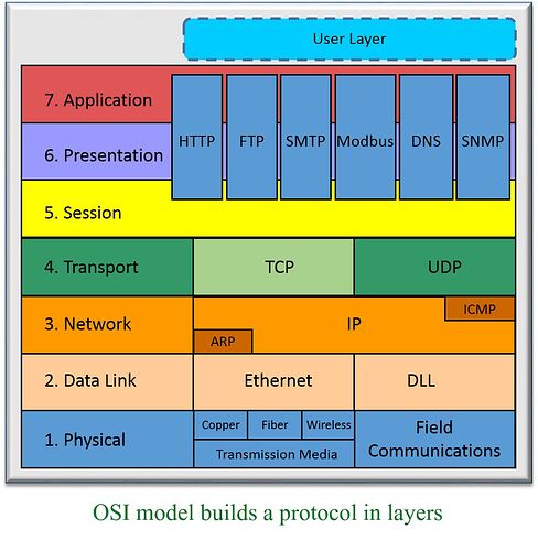 OSI 7 Layers Model - Computer Networking - telecomHall Forum