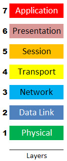 OSI 7 Layers Model - Computer Networking - telecomHall Forum
