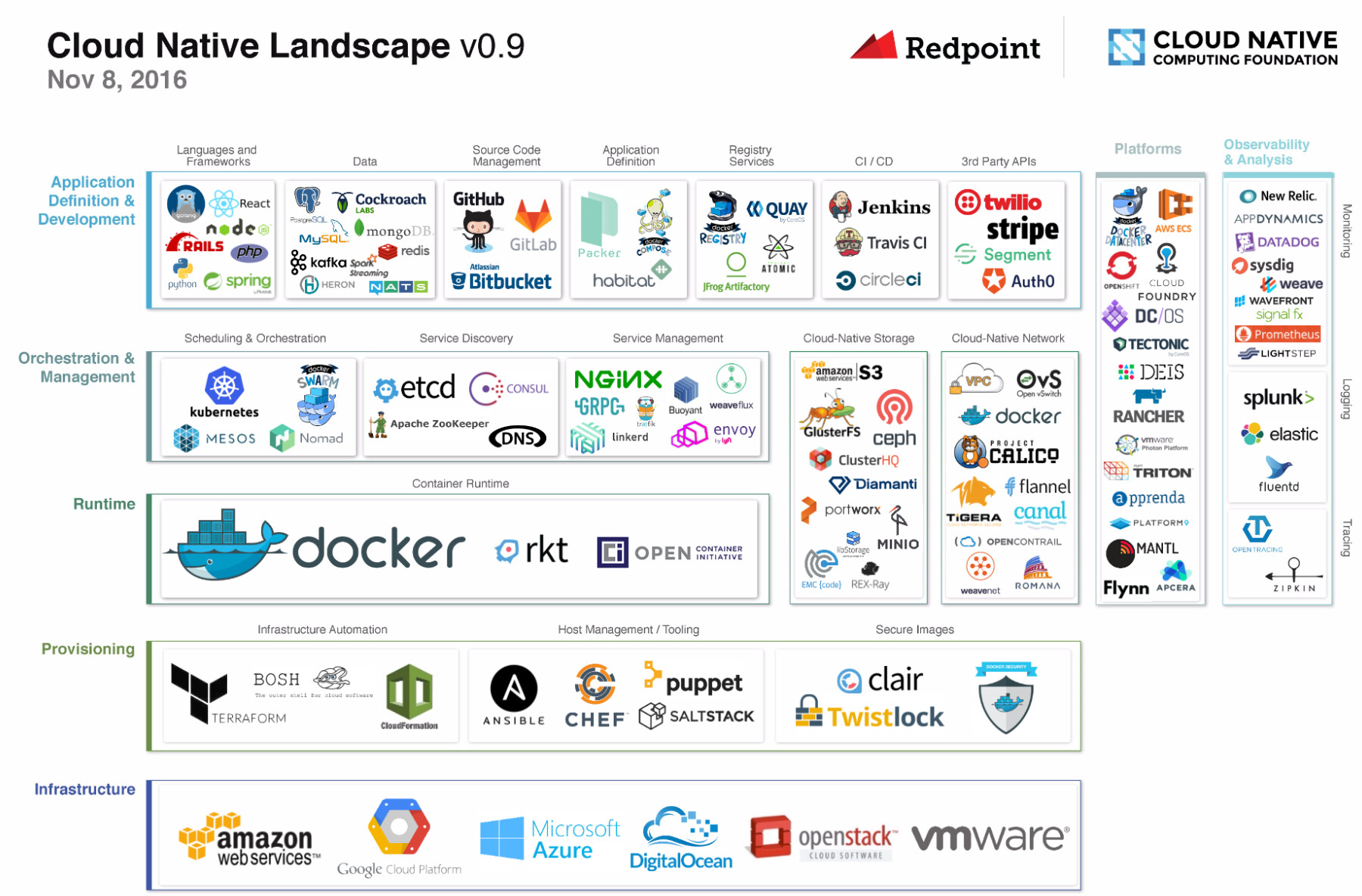 Cloud Native Ecosystem - Telco Cloud - telecomHall Forum