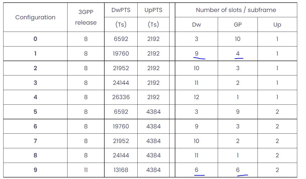 LTE TDD config2 special subframe 2 or 10 for better Throughput? 4G
