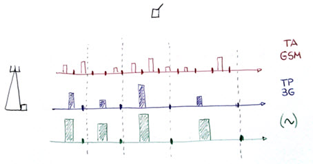 Analyzing Coverage With Propagation Delay Pd And Timing Advance Ta Gsm Wcdma Lte Training Telehall Forum